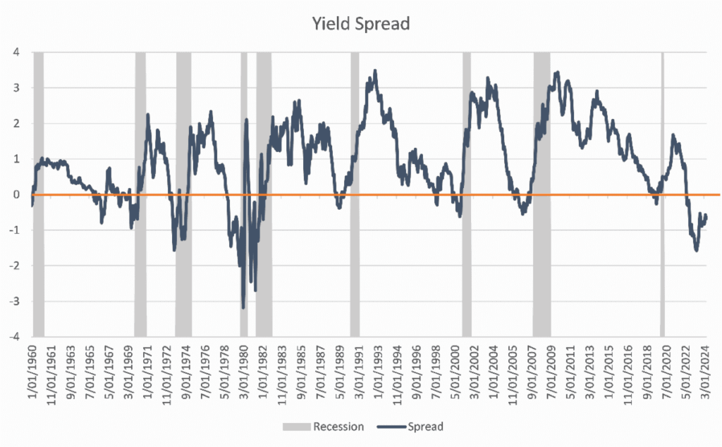 đường cong lợi suất