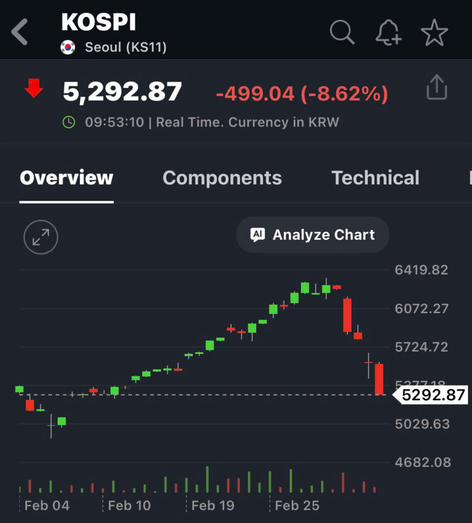 Chứng khoán thế giới tháng 3 2026