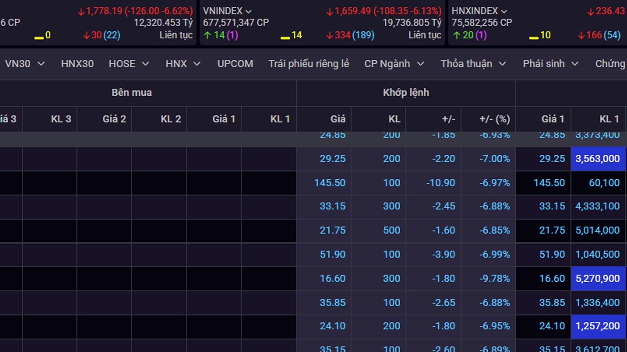 VN-Index giảm 115 điểm ngày 9/3/2026
