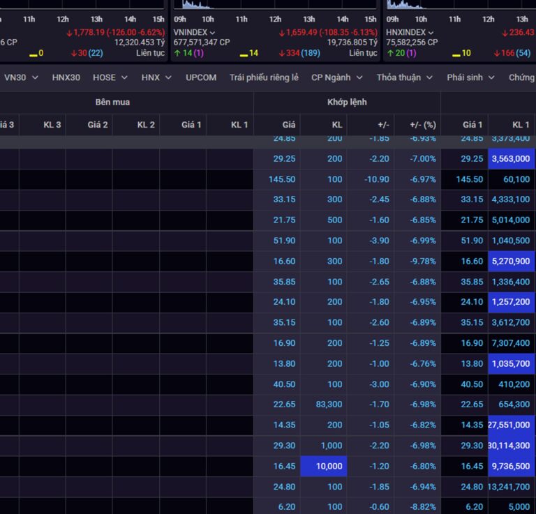 vn-index giam 115 diem