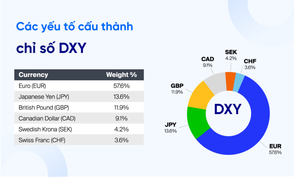 Chỉ số DXY là gì