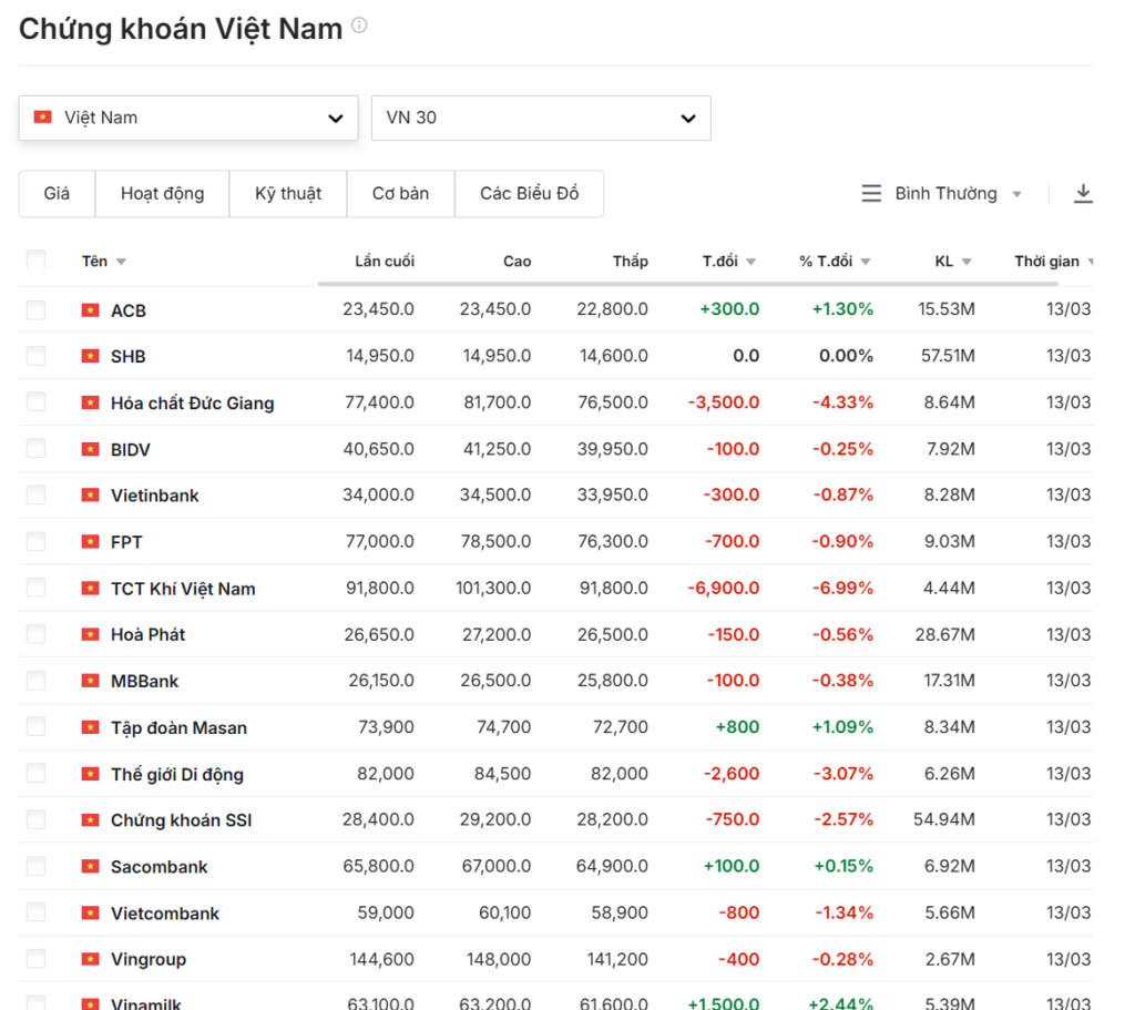 Chứng khoán Việt Nam hôm nay