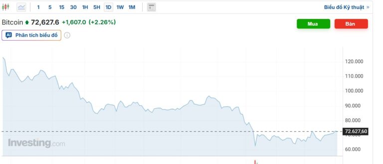 Giá Bitcoin hôm nay