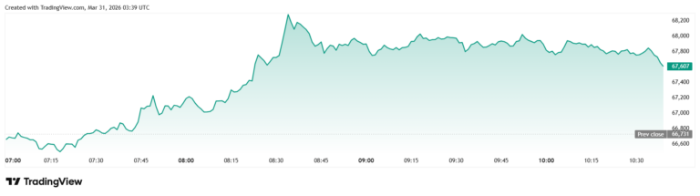 Giá Bitcoin hôm nay