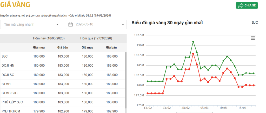 Giá vàng hôm nay 18/3/2026