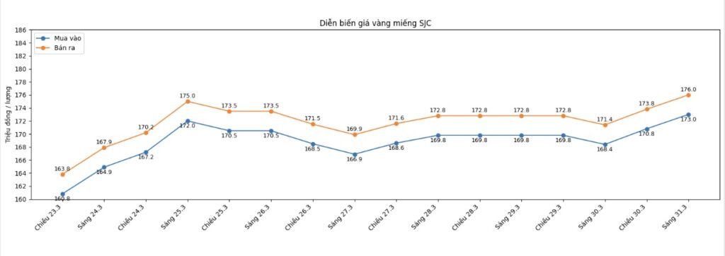 giá vàng hôm nay 31/3
