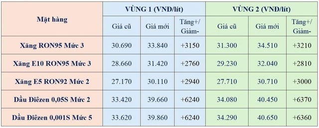 Giá xăng dầu mới nhất