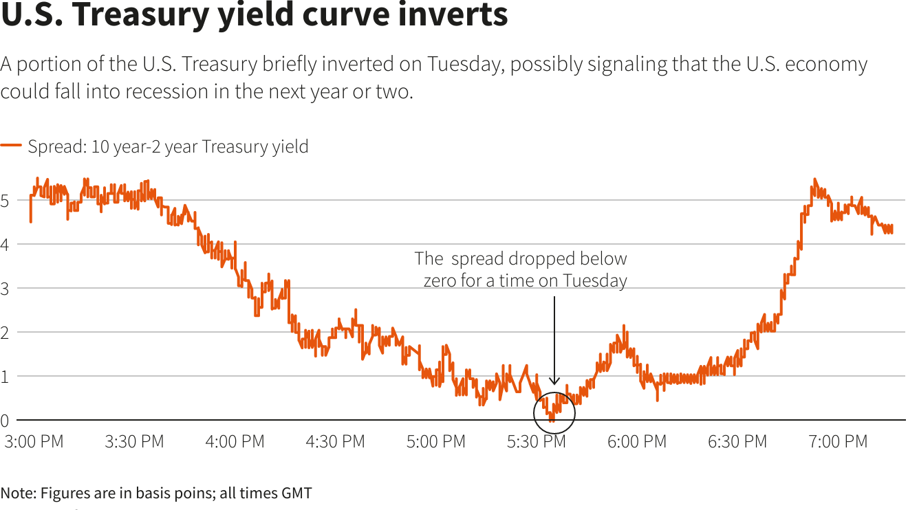 đường cong lợi suất