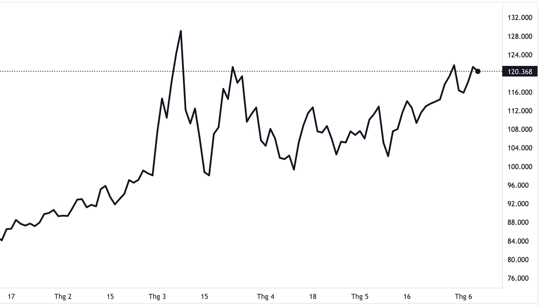 Giá dầu Brent 2026