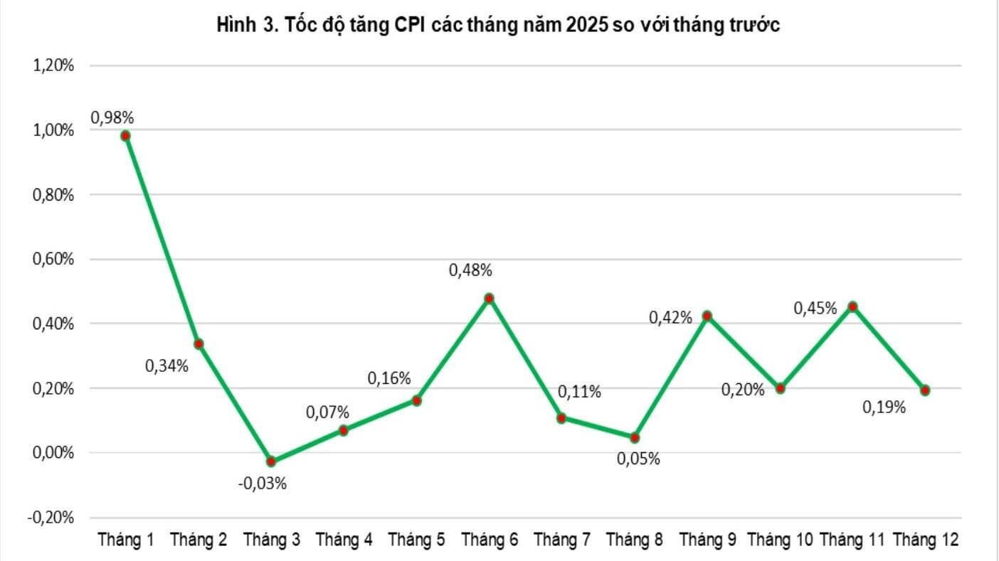 Lạm phát Việt Nam 2026