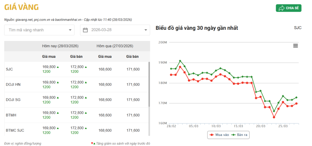Giá vàng hôm nay 28/3