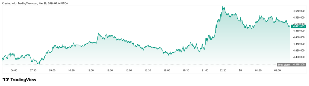 Giá vàng hôm nay 28/3
