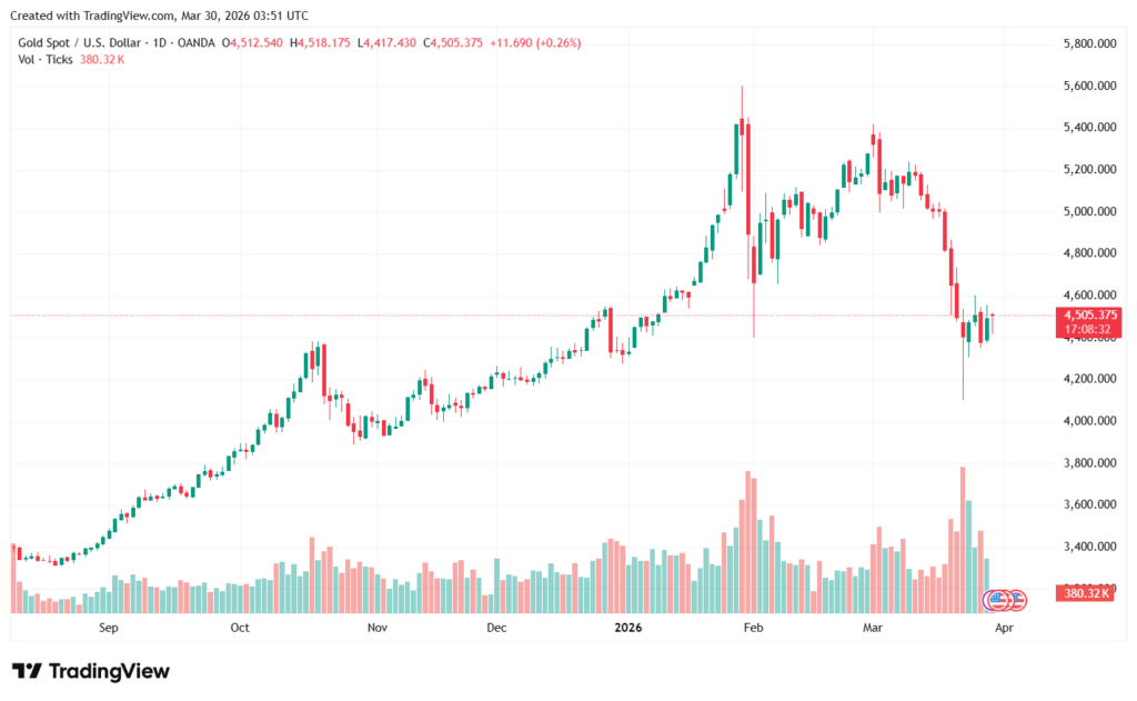giá vàng hôm nay 30/03