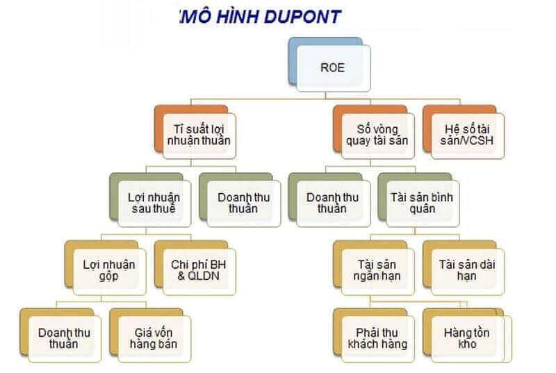 Mô hình DuPont
