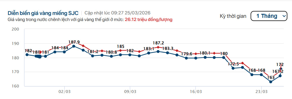 giá vàng hôm nay 25/3