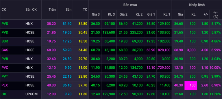 Cổ phiếu dầu khí