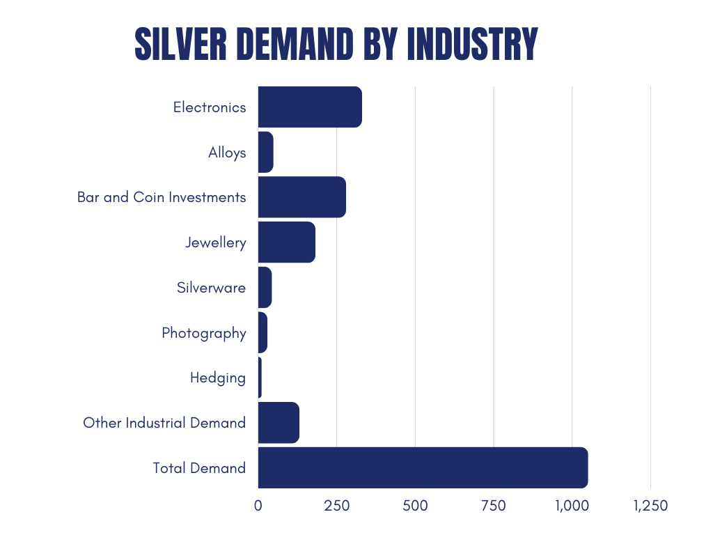 silver demand by industry