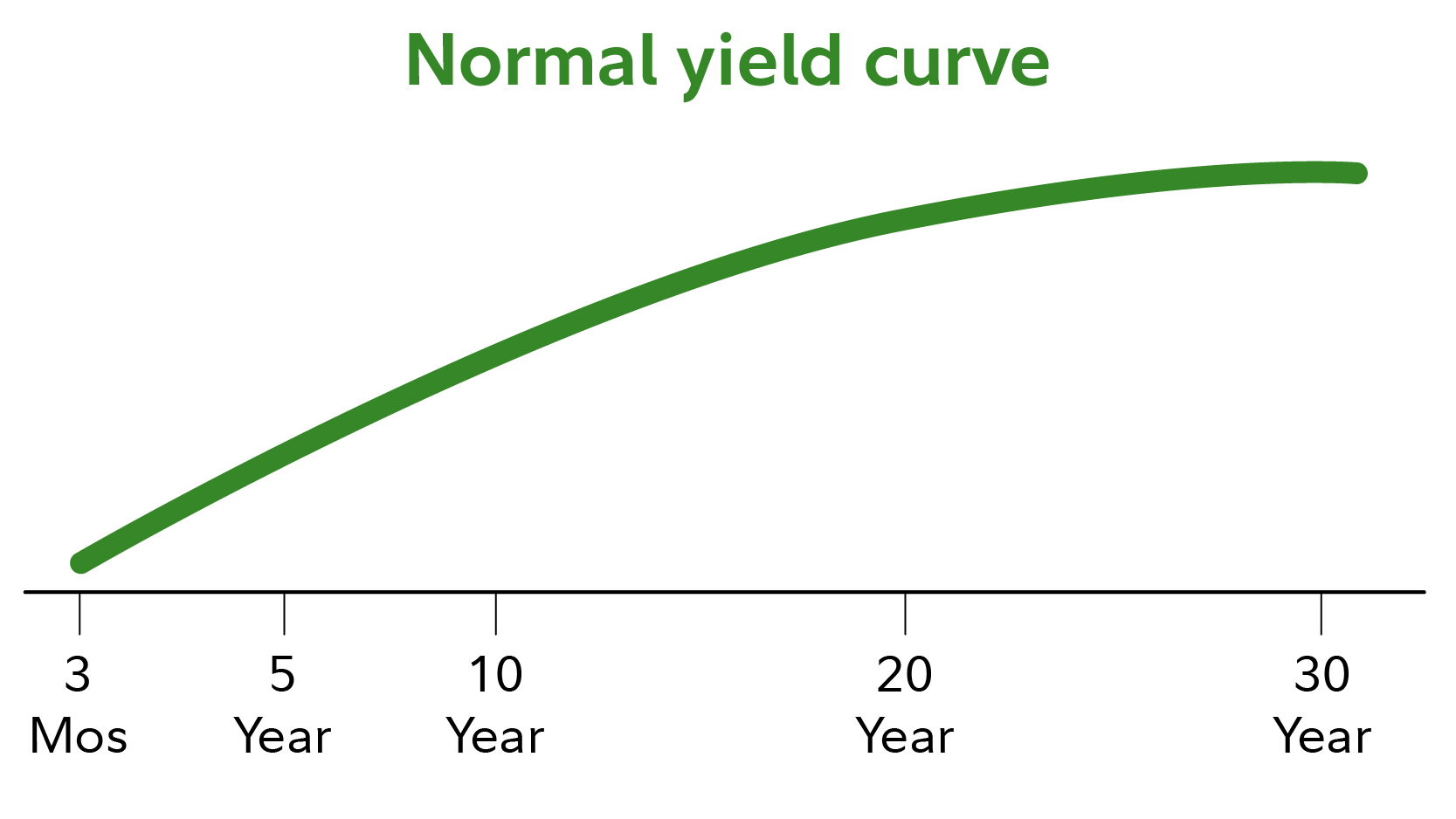 đường cong lợi suất