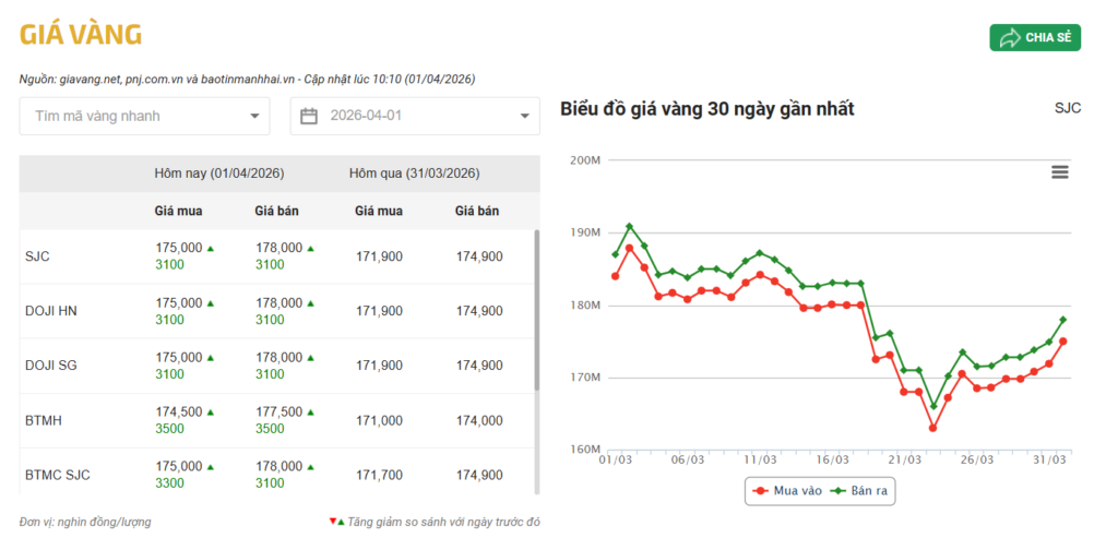 giá vàng hôm nay 01/04