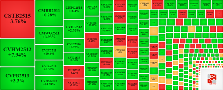 toàn thị trường có 161 mã tăng so với 65 mã giảm