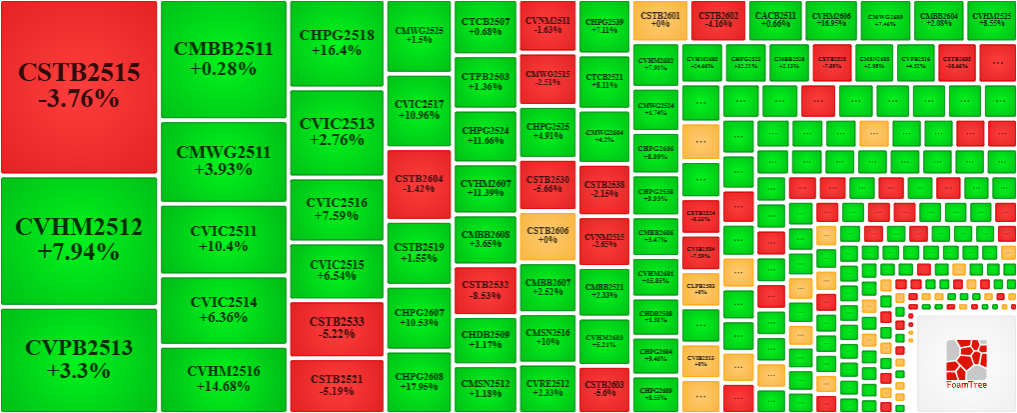 toàn thị trường có 161 mã tăng so với 65 mã giảm