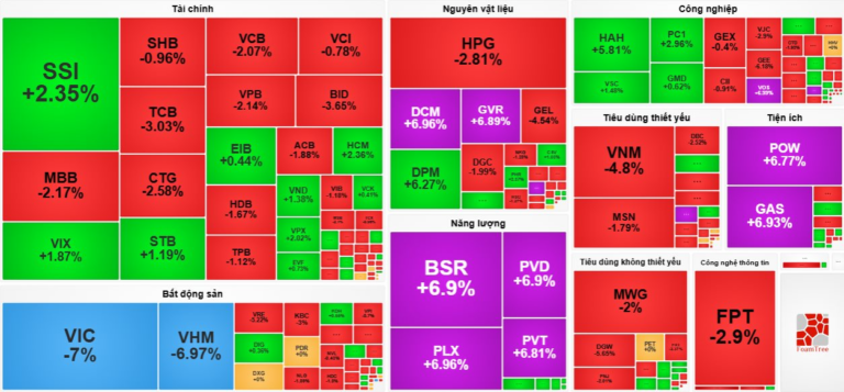 Top 10 cổ phiếu lớn