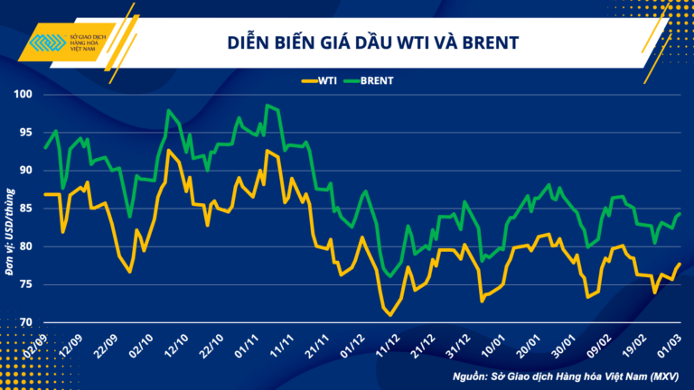 Giá dầu WTI biến động