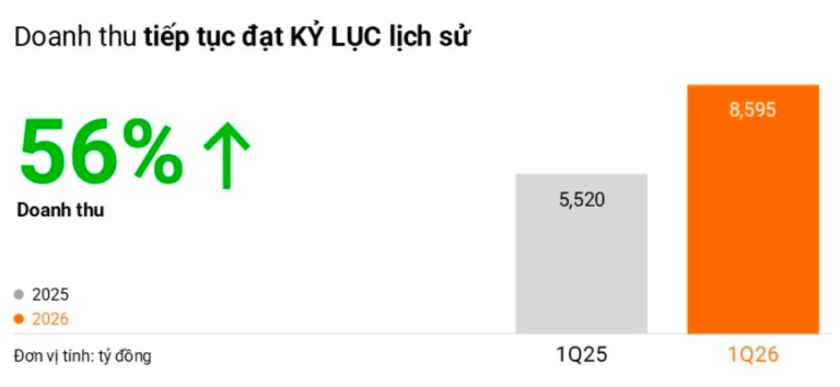 Digiworld tăng trưởng 56%