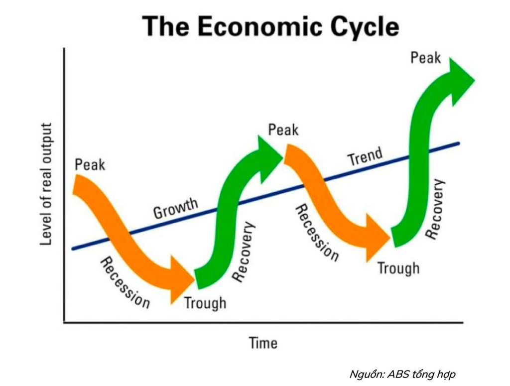 Chu kỳ kinh tế 2026