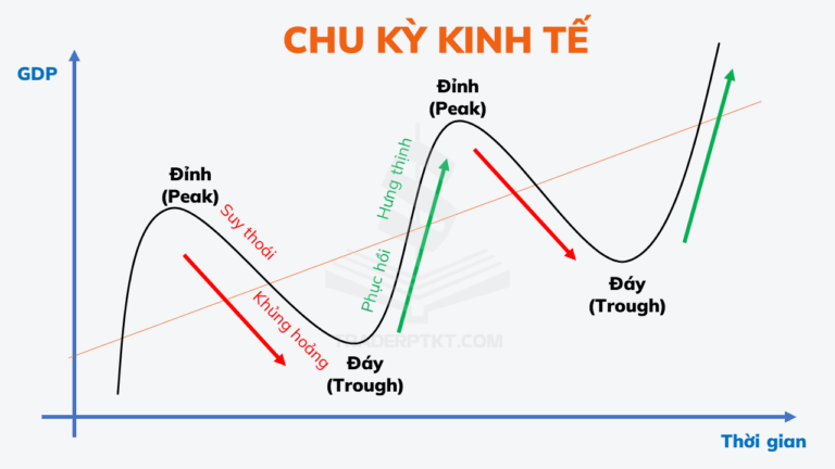 Chu kỳ kinh tế 2026